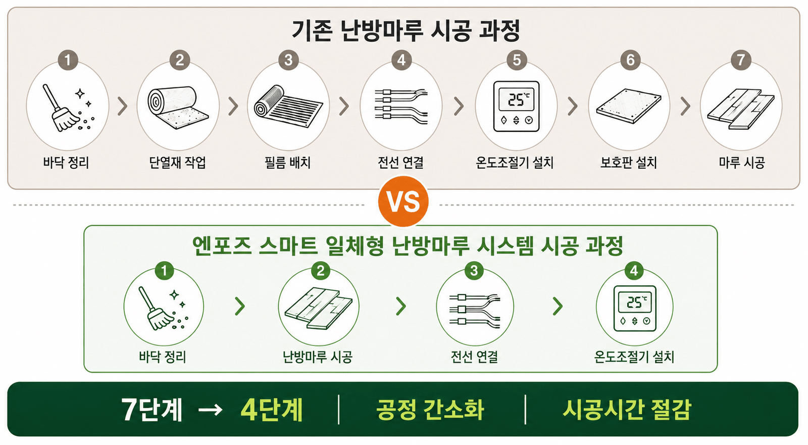 기존 난방 7단계에서 엔포즈 4단계로 단축된 시공 공정
